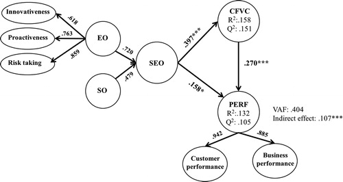 Figure 2. Structural model results.'p < 0,1; *p < 0,05; **p < 0,01; ***p < 0,001 (based on t(4999), one-tailed test)