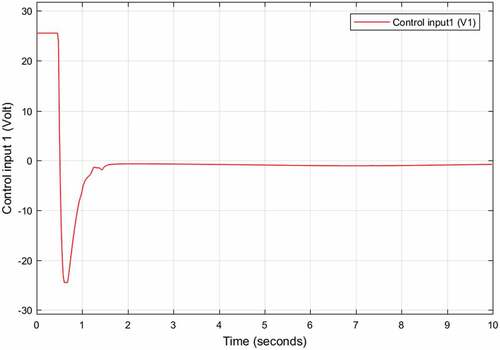 Figure 22. Control effort of joint three using FSMC without disturbance and parameter variation