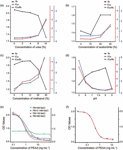 Figure 4. Optimization of physicochemical parameters on the icELISA and calibration curves assessed by the icELISA. The effect of (a) urea strength, (b) acetonitrile, (c) methanol, (d) pH value and (e)ionic strength on the icELISA (N = 3). (f)The standard curves of icELISA based on mAb 3E2 for detecting PEAA.