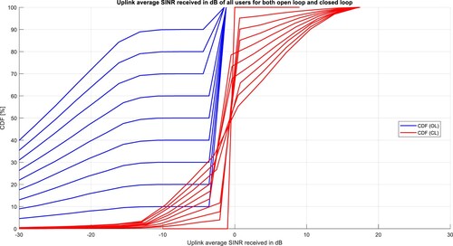 Figure 3. Uplink SINR for both open and closed loop.