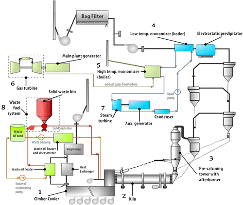 Figure 3 Heat recovery and power generation: (1) clinker cooler, (2) kiln, (3) pre-calcination tower with aft burner, (4) boiler 1, (5) boiler2, (6) gas turbine, (7) steam turbine and (8) waste fuel system.
