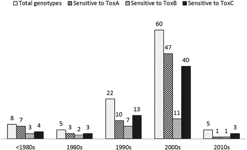 Fig. 4 The sensitivity of wheat cultivars released prior to the 1980s or from the 1980s to the 2010s to Ptr ToxA, Ptr ToxB and spore germination fluids with putative Ptr ToxC activity. The number of cultivars is indicated on the top of each bar.