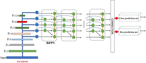 Figure 4. EfficientDet architecture.