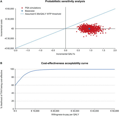Figure 3. (A) Probabilistic sensitivity analysis. (B) Cost-effectiveness acceptability curve. QALY: quality adjusted life years; WTP: Willingness-to-Pay.