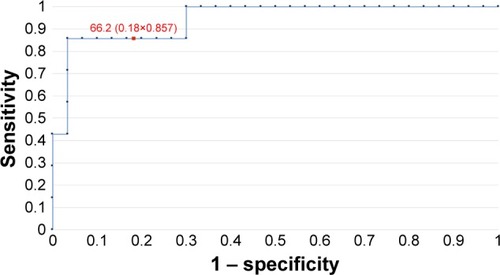 Figure 2 The ROC curve for HE4 protein in patients without division due to the hormonal status (AUC =0.92).