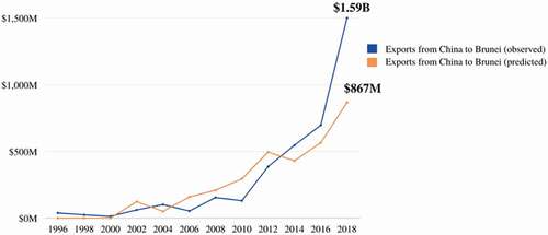 Figure 1. Export forecasts from China to Brunei (1996–2000)