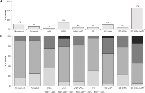 Figure 1 (A) COPD treatment as percentages of patients in the different COPD treatment groups for all study patients (n = 561). (B) Percentages of patients by severity of airflow limitation and by COPD treatment for all study patients (n = 561).