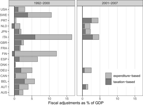 Figure 4. Size of fiscal adjustments. Source: IMF Dataset of Fiscal Consolidation 2011.