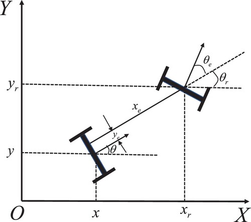 Figure 3. Robot posture error coordinates scheme.