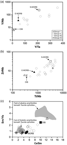 Figure 10. (a) Y/Nb vs. Y/Ta, (b) Zr/Nb vs. Ti/Nb and (c) Sm/Yb vs. Ce/Sm diagrams, indicating different magma sources for the protoliths of the metamorphic sole rocks. Field of metamorphic soles from the Tauride ophiolites are from Parlak et al. (Citation1995, Citation2006), Lytwyn and Casey (Citation1995), Çelik and Delaloye (Citation2003), Vergili and Parlak (Citation2005).