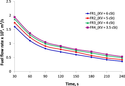 Figure 14. The relationship of FR through filter and time at different values of kinematic viscosity.