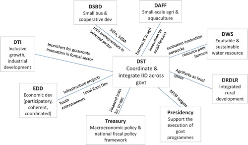 Figure 5. Spaces to deepen and extend policy alignment to promote grassroots innovation, towards IID.