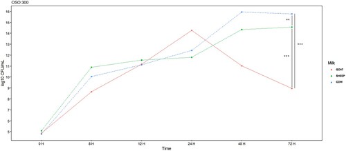 Figure 4. E. coli EBETAN-1 HUGCDN concentration (log10 CFU/mL) in cow's milk, goat's milk and sheep's milk containing ozonated sunflower oil 300 PI (OSO 300) during the first 72 h of incubation at 37°C. Data shown as median. Significant difference **(0.001 > p < 0.01) and ***(p < 0.001).