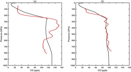 Figure 3. Comparison of Aircore CO vertical profiles (red line) with co-located simulation values from CAMS (black line) at the landing coordinates on (a) 13 June and (b) 14 June.