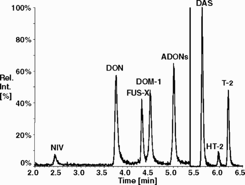 Figure 1. Total ion chromatogram of a spiked maize sample after clean-up with MycoSep® #227 column and subsequent gradient RP-HPLC with atmospheric pressure chemical ionization triple quadrupole mass spectrometry (HPLC–APCI–MS/MS) in multiple reaction monitoring (MRM) mode. Concentration of nivalenol (NIV), DON, Fusarenon-X (FUS-X), 3 Acetyl-DON + 15-acetyl-DON (= ADONs), Diacetoxyscirpenol (DAS), HT-2 and T-2 were determined at concentrations of 100 µg/kg each. DOM-1 was used as internal standard.