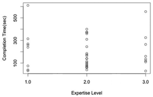 Figure 23. Distribution of observed completion times by level of expertise