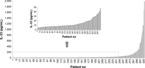 Figure 1 Distribution of plasma interleukin (IL)-33 levels. Most patients had very low plasma levels of IL-33.Note: The inset shows a magnification of the marked region.