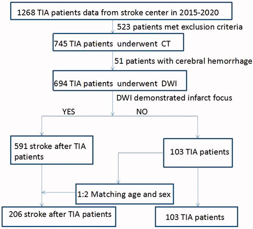 Figure 1. Flow chart for enrollment of the retrospective cohort study.