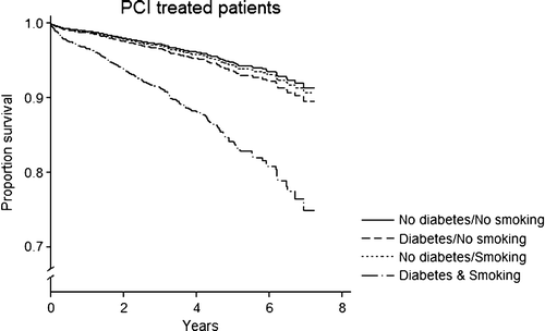 Figure 4.  Survival curves from Cox model in the PCI treated cohort showing the interaction between diabetes and smoking with a significantly higher mortality rate in the diabetics that smoked (p = 0.012 for the interaction term).