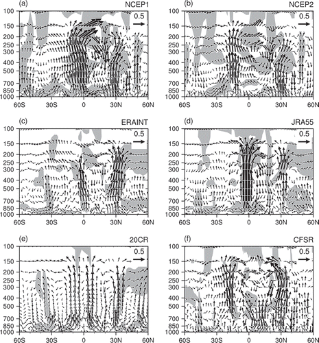 Figure 4. Linear trends of the boreal winter WPHC from 1979 to 2015 in (a) NCEP-1, (b) NCEP-2, (c) ERA-Interim and (d) JRA-55; from 1979 to 2013 in (e) 20CR; and from 1979 to 2011 in (f) CFSR. Vertical velocity has been multiplied by −100, with positive (negative) values indicating ascending (descending) motion. Units for the trends of the divergent meridional wind are m s−1/decade; for vertical velocity they are 10−2 Pa s−1/decade. Shading indicates trends that are significantly different from zero at the 95% confidence level.