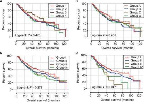 Figure 6 Joint effects survival analysis of different haplotypes and TP53 expression status.Notes: OS stratified by (A) block 1 haplotypes and TP53 expression status, (B) block 2 haplotypes and TP53 expression status, (C) block 3 haplotypes and TP53 expression status, (D) block 4 haplotypes and TP53 expression status.Abbreviations: OS, overall survival; TP53, tumor protein p53.