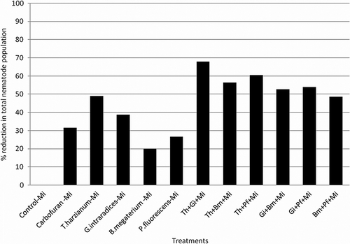 Figure 2.  Effect of different mutualistic fungi and PGPRs on percent reduction in total nematode population development in menthol mint.