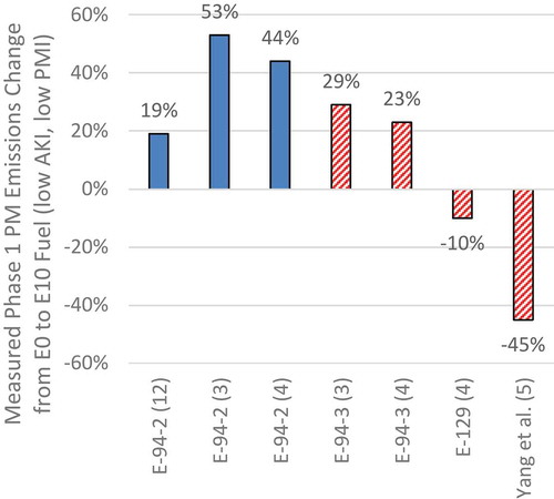 Figure 19. Effect of 10% ethanol blending on Phase 1 PM emissions from CRC GDI studies (E-94-2, E-94-3, E-129). Number of vehicles in each average is in parentheses. E-94-2 three and four vehicle groups represent the same vehicle groups as for E-94-3. The E-129 vehicle group differs. The Yang et al. result compares a 29% aromatic E0 and a 21% aromatic E10