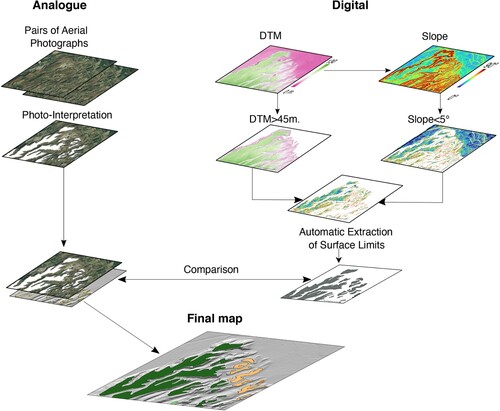 Figure 2. Summary of the marine terrace mapping process. On the left side, the surfaces are recognized and drawn using photo-interpretation techniques of the aero stereo pairs. On the right, the surfaces are recognized semi-automatically through the quantitative analysis of the DTM (for elevations > 45 m). The ‘digital’ and the ‘analogue’ sets of polygons are then compared by the geologists, on the base of their knowledge of the territory and of direct inspections on the field, for a refinement of the limits and the attribution of the orders as an indicator of the relative terrace formation age.