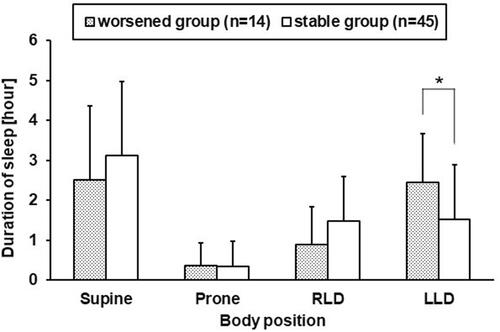 Figure 1 Comparison of sleep duration in each sleep position. Comparison of the mean (SD) duration of sleep in the supine, prone, right lateral decubitus (RLD) and left lateral decubitus (LLD) positions compared between worsened asthmatic subjects’ group (n = 14) and stable asthmatic subjects’ group (n = 45). *p < 0.05.