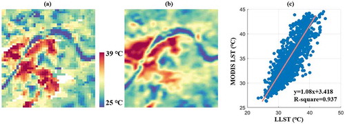 Figure 4. (a) Raw MODIS LST map on July 28th, 2007 at 1000-m resolution; (b) LLST extracted by MTGP at 500-m resolution; (c) The scattered plot of MODIS LST and resampled 1000-m LLST