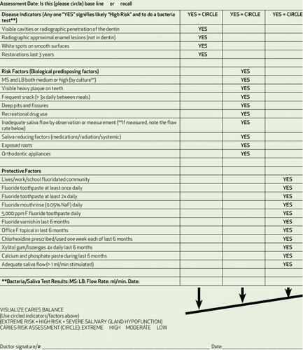 Figure 3 CAMBRA chart.