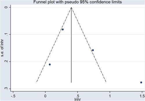 Figure 3. Funnel plot of the association between sFLC ratio and OS.