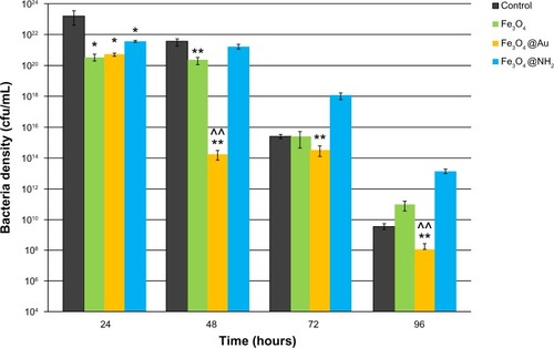 Figure 5 Effect of different types of superparamagnetic iron nanoparticles on growth of Pseudomonas aeruginosa for selected time periods of 24, 48, 72, and 96 hours.Notes: The strongest inhibitory effect on growth of P. aeruginosa was observed for superparamagnetic iron nanoparticles coated by a gold shell (Fe3O4@Au) and for uncoated superparamagnetic iron nanoparticles (Fe3O4). The results are shown as the mean ± standard deviation for n=3. *P≤0.05 and **P≤0.01 indicate statistical significance versus control; ^^P≤0.01 indicates statistical significance versus nonfunctionalized superparamagnetic iron oxide nanoparticles.Abbreviations: cfu, colony forming units; Fe3O4@NH2, aminosilane functionalized nanoparticles.