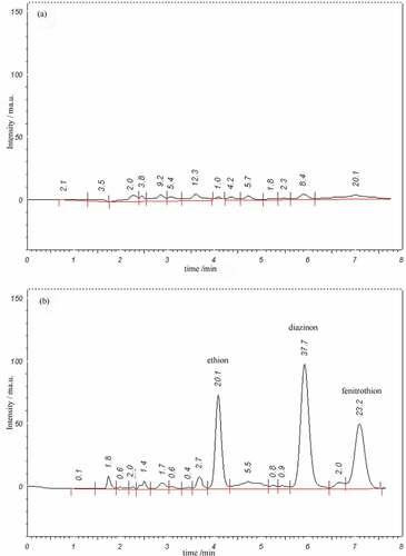 Figure 7. HPLC chromatograms of Roudsar river water sample of: (a) unspiked, and (b) spiked with 3 ng mL−1 ethion, fenitrothion and diazinon under optimized conditions.
