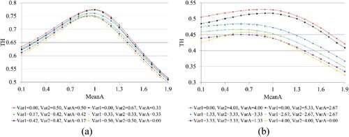 Figure 2. TH for different levels of WT and VT, (a) SumVar = 1, (b) SumVar = 8, YXY systems.