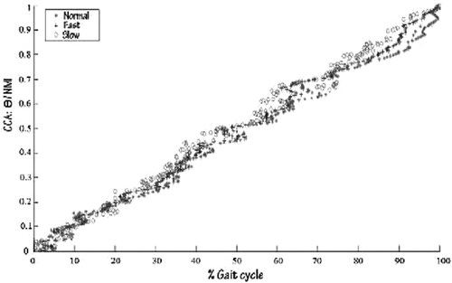 Figure 1. Illustration of correlation applied at three groups (Θ, I); Θ represents the knee joint angle during the complete gait cycle, and I represents NMI.