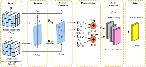 Figure 7. Extraction process of density features.