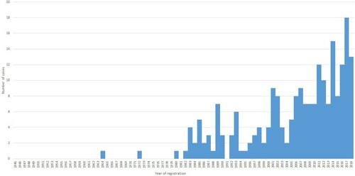 Figure 2. Registered tourism firms, associations, and organizations with Arctic-related names in the counties of Norrbotten and Västerbotten, Sweden. Time frame January 1, 1945-January 1, 2019. Non-active & deregistered firms included. Source: Retriever Business, Citation2020.