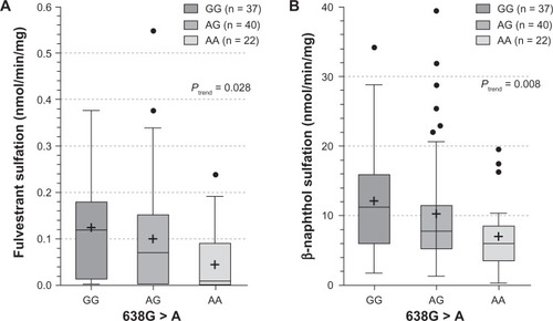 Figure 4 SULT1A1*1/*2 (638G > A) influence on the sulfation of fulvestrant (4A) and β-naphthol (4B). Enzymatic activity was determined either colorimetrically (for β-naphthol) or by LC-MS/MS. Genotype–phenotype relationships were assessed by analysis of variance with phenotype as the dependent variable.