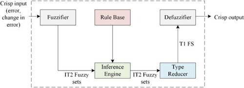 Figure 11. Diagrammatic Representation of Type 2 Fuzzy Logic Controller.