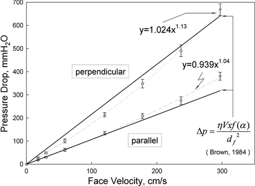 FIG. 4 Pressure drops across perpendicular and parallel filters as a function of face velocity.
