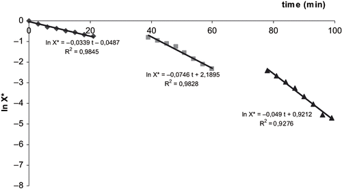 Figure 2 Carrot fuidized bed drying curve with tempering cycles corresponding to decreasing rate period at 70°C
