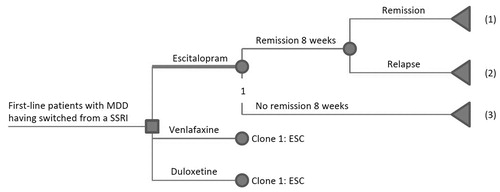 Figure 1.  Model framework for second-line treatment. (1) Remission by 24 weeks: Patients who achieved remission by 8 weeks following initiation of second-step therapy and remained in remission by 24 weeks. Patients were to continue taking the same medication for another 4 months. (2) Relapse at 24 weeks: Patients who achieved remission by 8 weeks following initiation of second- step therapy but experienced relapse during the following 4-month period. (3) No remission at 8 weeks: Patients who did not achieve remission during the first 8 weeks of second-step therapy.