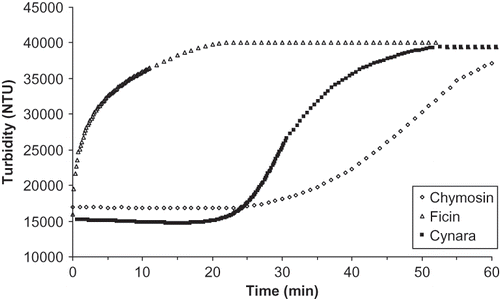 Figure 1 Change of milk turbidity with time during coagulation.