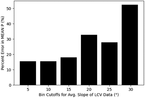 Figure 5. Error in MEAN P as a function of average grid cell slope. The bin values indicate the maximum slope of each bin.
