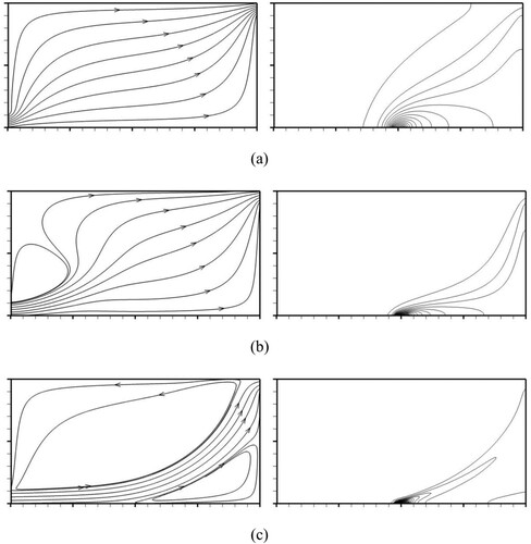 Figure 11. Streamlines (left) and pollutant concentration fields (right) with Sc=0.8, Da=5×10−4 at t=100, (a) Re=2×102, (b) Re=2×103, and (c) Re=1×104