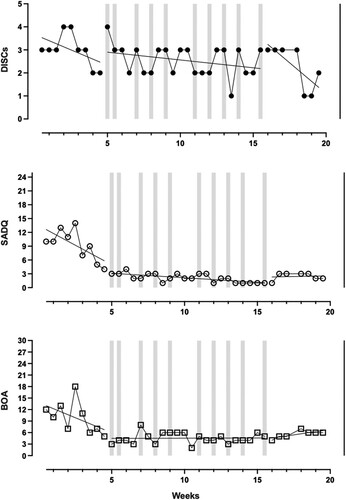 Figure 9. Participant HH’s self-reported depression levels (DISCs) and observer-rated symptoms of depression (SADQ) and anxiety (BOA) across baseline, intervention, and follow-up phases. DISCs: Depression Intensity Scale Circles; SADQ: Stroke Aphasic Depression Questionnaire; BOA: Behavioural Outcomes of Anxiety. Notes: Higher scores denote worse depressive/anxiety symptoms. Dotted lines demarcate the different phases; grey shadings indicate treatment sessions; trend lines calculated using ordinary least squares estimation are superimposed on the raw data.