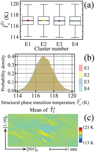 Figure 11. (a) A box and whisker plot of exploration values of structural phase transition temperatures in clusters, expressed as TˆcE1, TˆcE2, TˆcE3, and TˆcE4. (b) Probability density histogram of the sum of the exploration values of Tˆci for each pixel when structural phase transition temperatures at a pixel are expressed as Tci. All histograms overlap. (c) Distribution plot of the mean of Tˆci.
