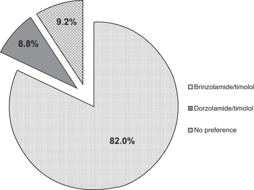 Figure 4 Patient preference between dorzolamide/timolol and brinzolamide/timolol 4–6 weeks after transition to brinzolamide/timolol (n = 2819).