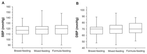 Figure 2 Distribution of SBP/DBP in the third trimester observed according to three feeding modes, namely breastfeeding, mixed-feeding, and formula-feeding. No statistically significant differences were observed in SBP and DBP between mothers who used any of the three feeding modes (A and B).